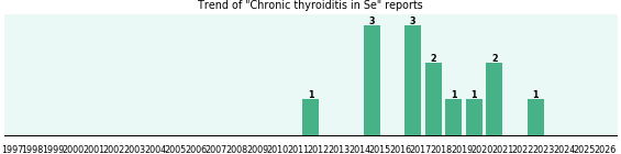 Could Se cause Chronic thyroiditis? Could Se cause Chronic thyroiditis?